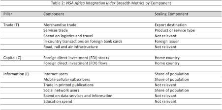 Notably, the Visa Africa Integration Index blends macroeconomic data with proprietary microeconomic data sourced from Visa Sub-Saharan Africa.
