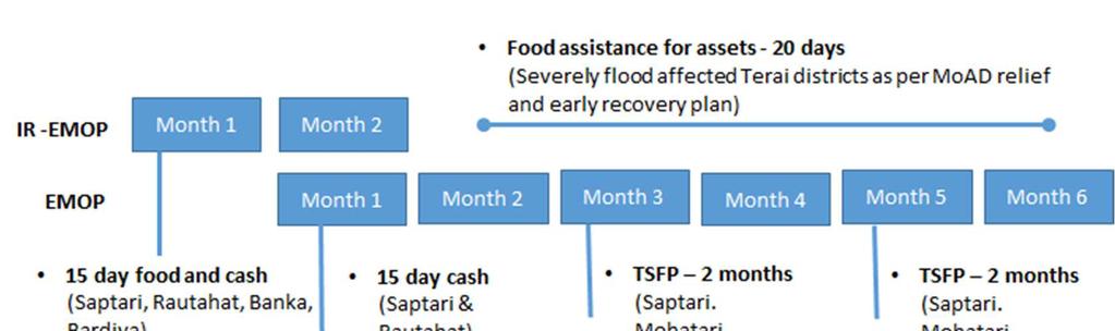 25. The United Nations Resident Coordinator (RC) in Nepal through the UNCT coordinates the overall UN response to the disaster. OBJECTIVES OF WFP ASSISTANCE 26.