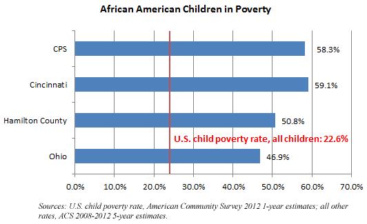 behind Detroit, among U.S. cities for child poverty, with an overall child poverty rate of 53.1%.