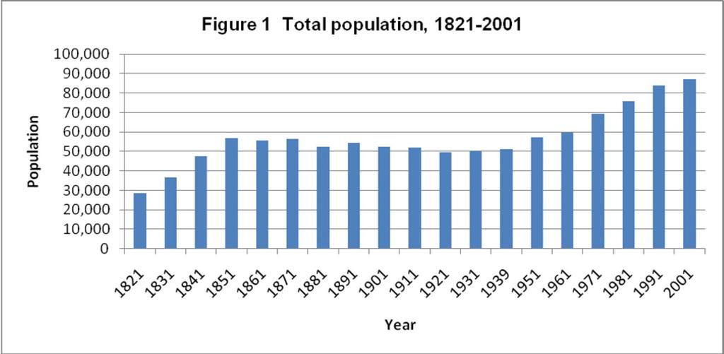 The crude total population figures from 1821 to 2001 are shown graphically in Figure 1.