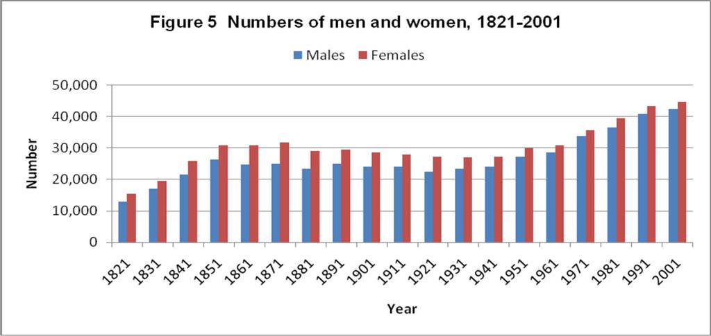 The mystery of the missing men The census reports for the 19 th century show a remarkable divergence between the number of men and the number of women recorded in censuses, illustrated in Figure 5.