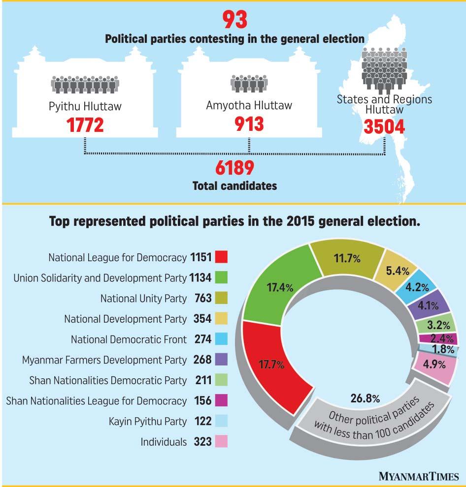 Section One Copyright: The Myanmar Times All of the seats, at Region and State level, and the Upper and Lower Houses of the Union Parliament, barring the allocation to the military, will be contested