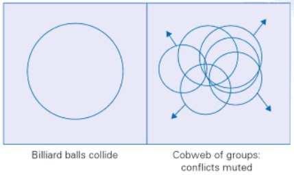 The billiard ball (realist) model and the cobweb (sociological