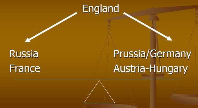 England s Balancing Act (between the fall of Napoleon and the rise of Germany) Every time a