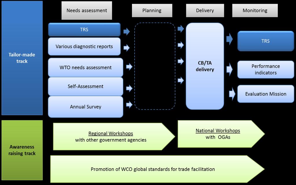 Support for WTO TFA Implementation