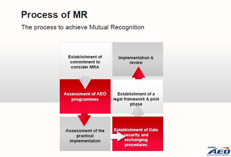 Source: Korea AEO MRA: A Structured Approach to Mutual Recognition for Authorized Economic Operator (AEO)