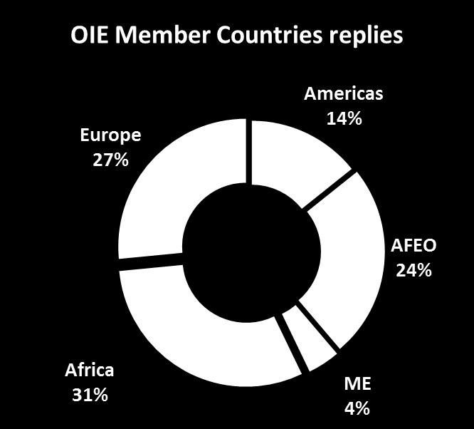 Ø OIE Survey on NCTF (2015) Response rate: 49 Countries responded (27%) 60 4 REMESA Countries had - France - Italy 50 40 30 - Morocco - Tunisia 20 10 Ques+onaire