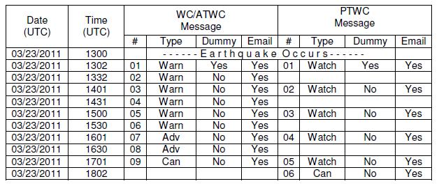 Scenario Timeline The initial dummy message will be disseminated over all standard TWC broadcast channels.
