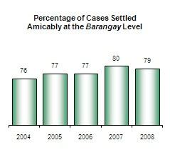 cases settled amicably at the barangay level.