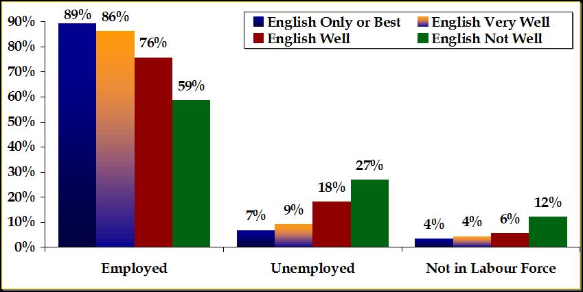 International Students as Skilled Migrants in Australia: Key Issues (2006) 2006 skill migration review - Birrell, Hawthorne & Richardson: English Employment readiness Quality assurance and demand in