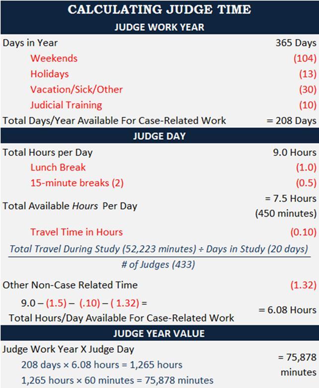 G. JUDGE YEAR VALUE Table 5 The judge year value is the product of judge work year and judge day.