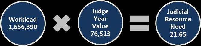 Figure 6 Applying case weights to filings for calendar years 2013, 2014 and 2015 shows judges in the common pleas courts complete nearly 40 million minutes of case-specific work annually.