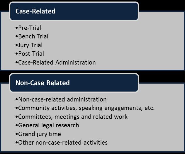 Case-related activities are the necessary tasks a judge performs throughout the life of a case that are case specific.