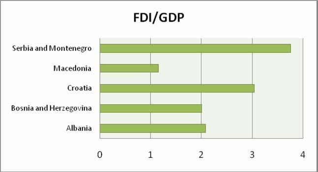 Conclusions: Chart 4: FDI performance index of Western Balkan countries FDI plays major role in the western Balkan economies.