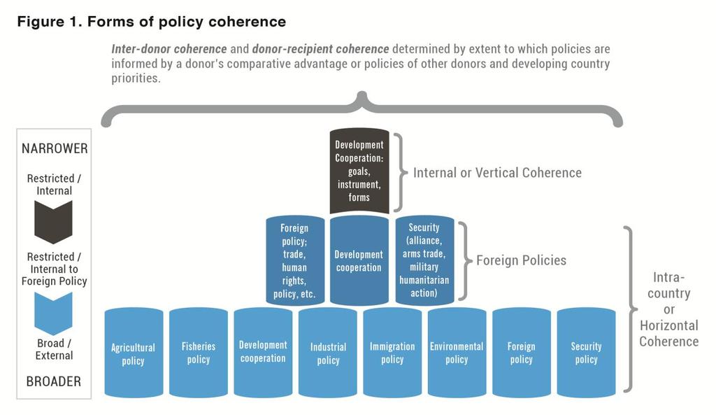 Figure 1 shows different forms of donors policy coherence ranging from narrow to broad. At the narrowest level, policy coherence is about ensuring internal coherence of aid policies and programming.