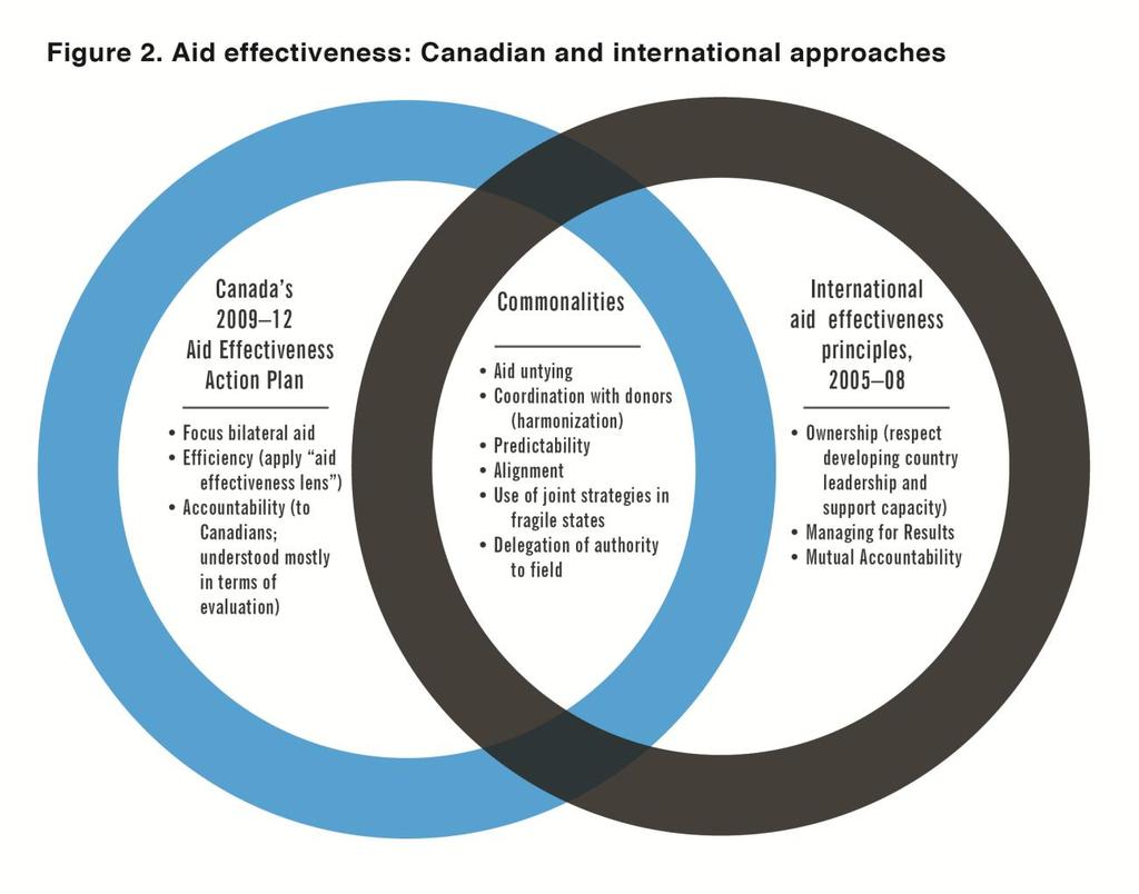 international aid effectiveness agenda with Canada s 2009 12 Aid Effectiveness Action Plan. 16 It shows areas of convergence and divergence.