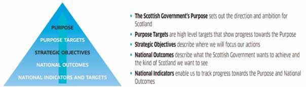 Figure 4.1. The structure of the National Performance Framework 238 239 Source: Scottish Government (2007, 2016) of putting these promises into practice (Scottish Government, 2007).
