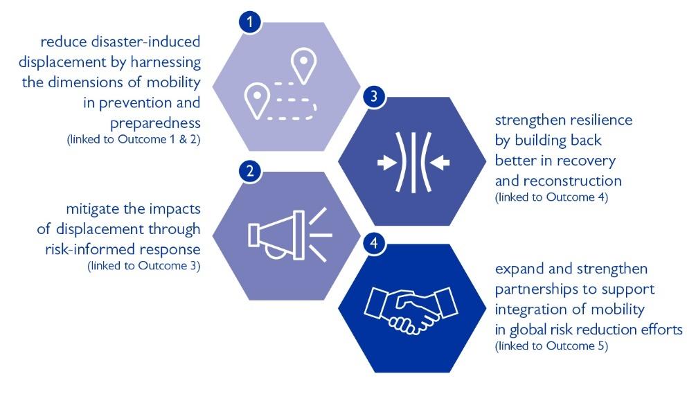 5. IOM MISSION STATEMENT ON DRR AND RESILIENCE To assist Member States to implement the Sendai Framework by advancing mobility-based strategies in disaster risk reduction and resilience.