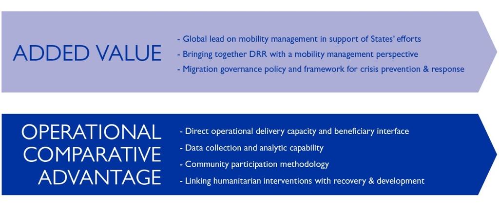 3. IOM S ADDED VALUE AND COMPARATIVE ADVANTAGE IN DRR AND RESILIENCE As the global migration agency, IOM brings a unique perspective and comparative advantage in supporting Member States to implement