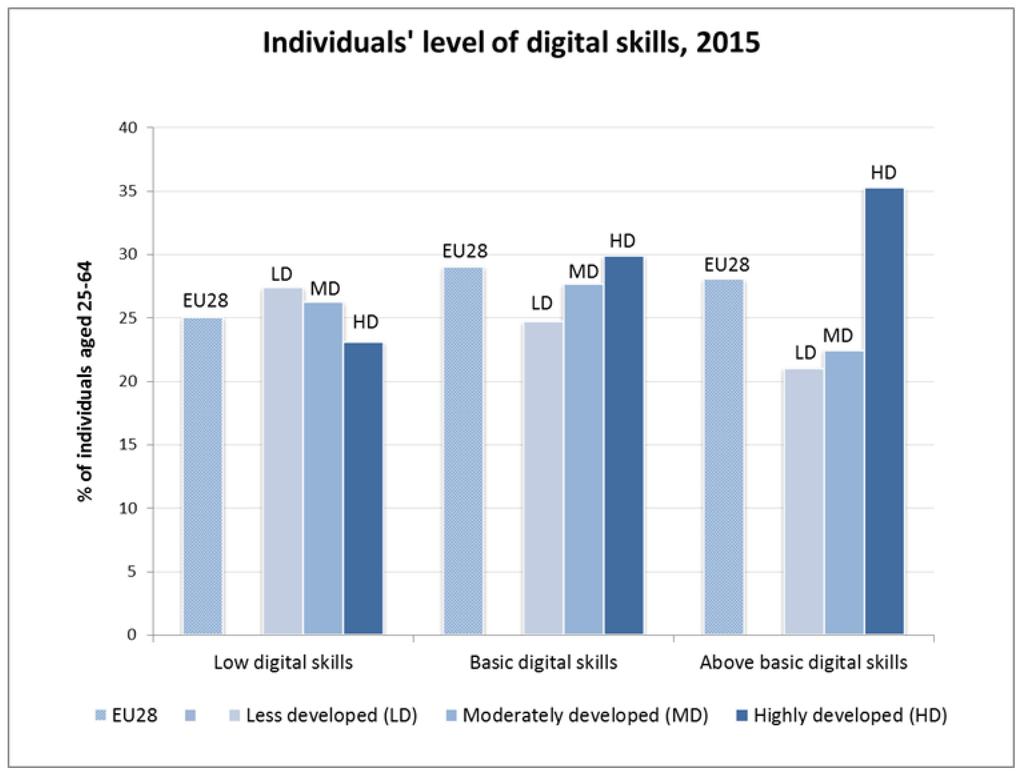Measuring Digital Skills across the EU Digital skills are measured by a composite indicator which attempts to capture the competence of those aged 16-74 in performing selected activities relating to
