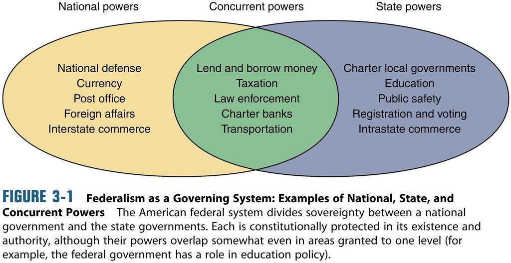 Figure 3-1 Federalism as a Governing System: Examples of National, State,