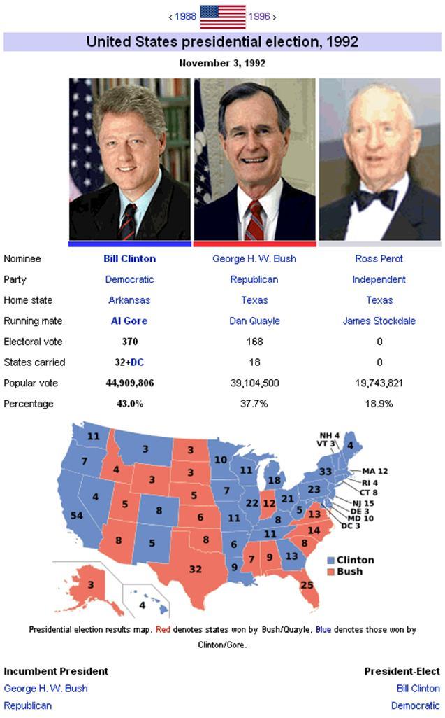 (Republican) o Arkansas Governor Bill Clinton (Democrat) o Billionaire businessman H.