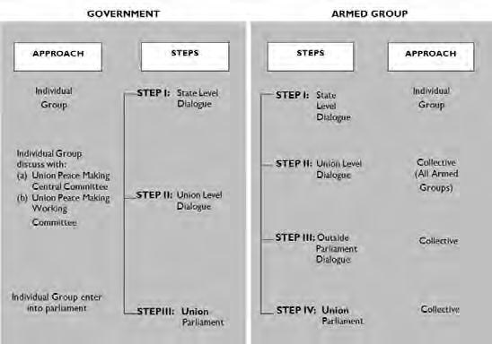 The United Nationalities Federation Council has its own road map for peace. Table 3 compares the two road maps.