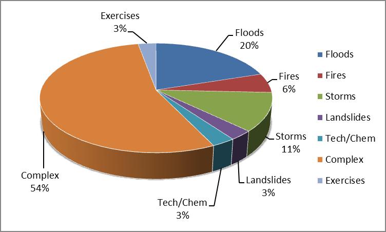 Figure 2: Percentage breakdown by disaster type for rapid mapping