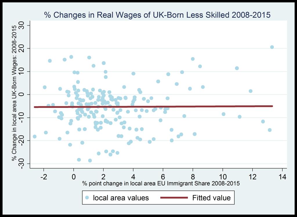 Figure 5: Wage rates for less skilled UK-born and EU immigration Source: Wadsworth, Dhingra, Ottaviano, and Van Reenen (2016), Labour Force Survey. Notes: Each dot represents a UK local authority.