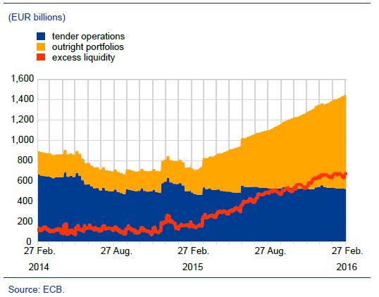 ECB: high liquidity 2 Fiscal position still restrictive 0-2 -4-6 -8-10 -12-14 2000 2002 2004 2006 2008 2010