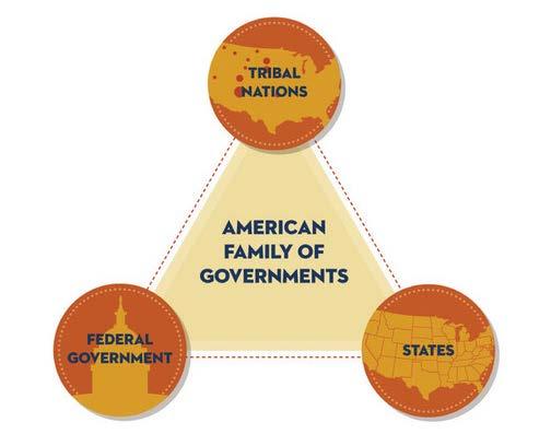 Figure 5: American Family of Governments Indian Country: Legal term referring to the lands set aside for federally recognized tribes.