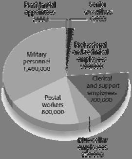 5 Types of Federal Employees Civil Service Realities Only about 15 percent of career civilian employees work in Washington, D.C. More than 25 percent work in a defense agency 30 percent work for the U.