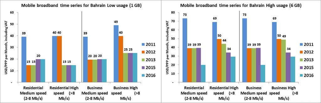 Mobile broadband baskets results time series for Bahrain Mobile broadband prices in Bahrain have fallen up to 50% on average between 2015 and 2016 and up to 73% over the