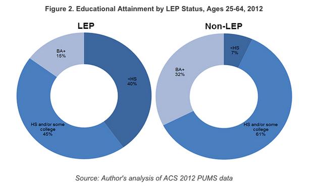 Comparison of educational attainment in limited English-speaking population v. Fluent population. (Brookings) When we look at the labor force specifically, the wage gap is acute.