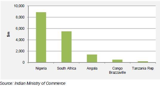 India- Africa trade Top SSA