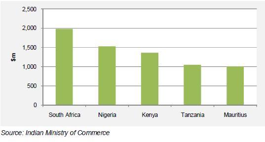 India- Africa trade Top SSA