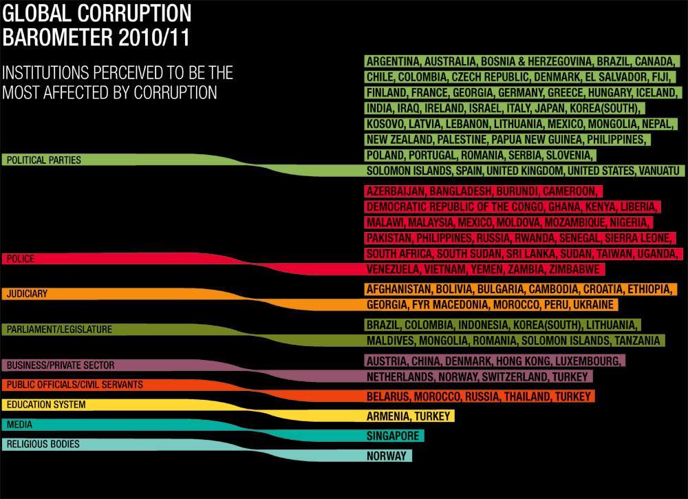6.2 Public Sector Corruption Political Parties (1) Parliament and