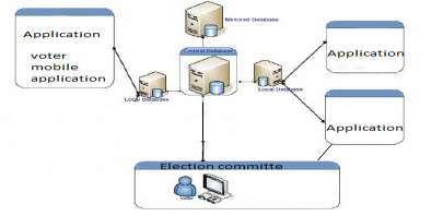 algorithm used in the voting process and it can secure voting data during the transmission.