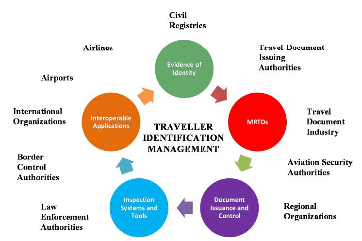 Holistic approach to traveller