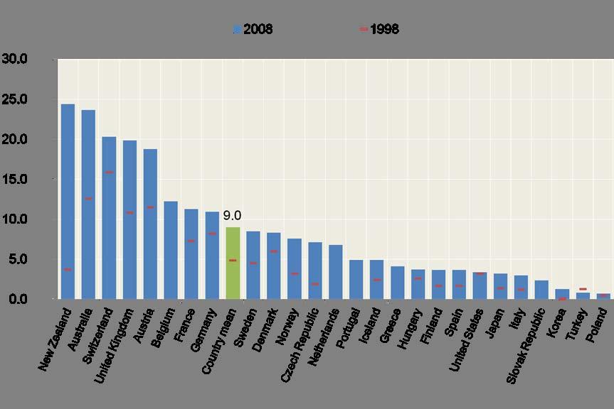 Source: OECD Share of foreign