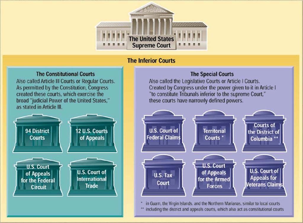 Types of Federal Courts The Constitution created only the Supreme Court, giving Congress