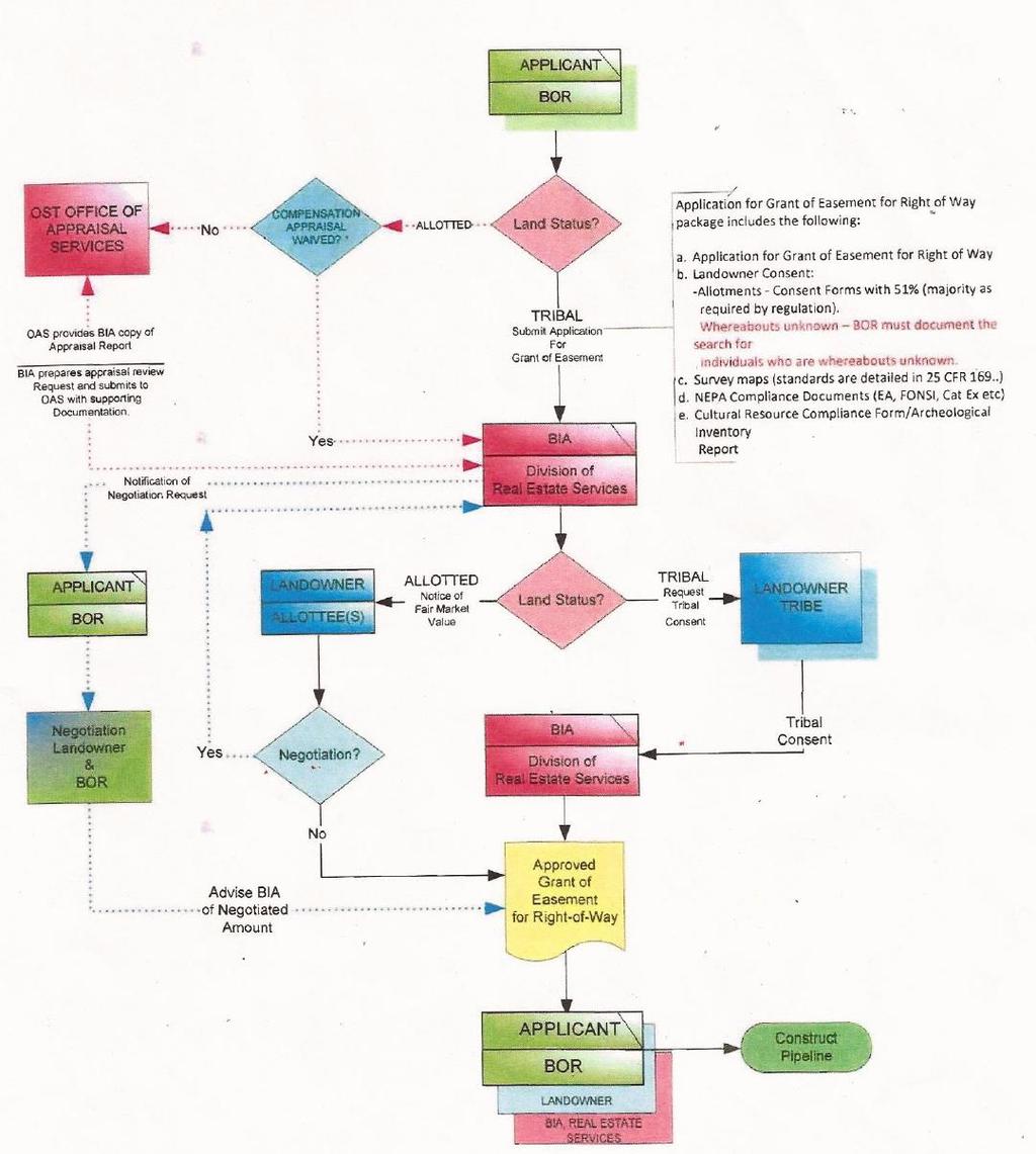 Figure 4- Framework A- Bureau of Indian Affairs Current ROW Process (Procedural Handbook Grants of