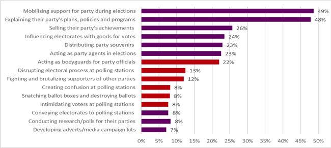 Figure 1: Activities of political party foot soldiers Afrobarometer 2012 Afrobarometer asked: In your opinion, which three main activities would you say grassroots political party activists (or foot