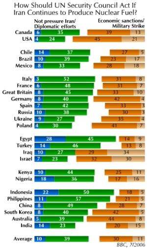Iran's Nuclear Ambitions On average across the 25 countries polled, only 17 percent believe that "Iran is producing nuclear fuel strictly for energy needs," while 60 percent assume that "Iran is also