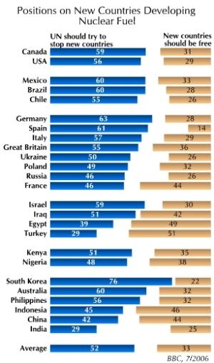 Before asking about Iran specifically, the poll explored people's views on the development of nuclear fuel and found a consensus in favor of the United Nations taking the lead in trying to prevent
