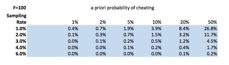 Given a prior (pre-sampling) probability q that there has been an attack affecting F ballots, we can calculate the probability p that there has been an attack affecting F ballots given the sampling.