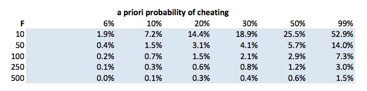 : Sampling rates required to achieve 95% probability that that there was no cheating to the level of F