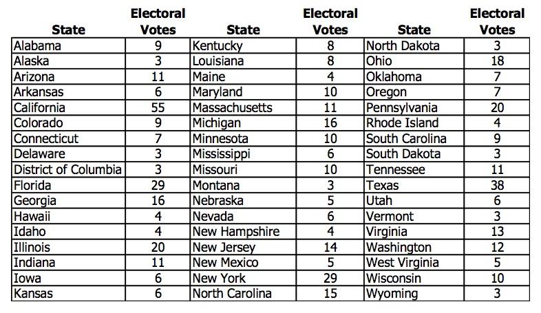 Electoral Votes by State Source: http://s3.amazonaws.