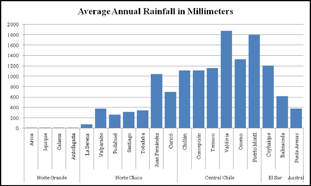 Appendix 2: A sampling of annual rainfall for various Chilean towns. Region City Annual Rainfall (mm) Norte Grande Arica 0.5 Iquique 0.6 Calama 5.7 Antofagasta 1.7 Norte Chico La Serena 78.