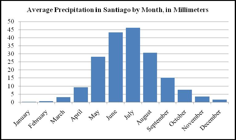 Appendix 3: Variation in rainfall throughout an average year in Santiago. Month Precipitation January 0.3 February 0.7 March 3.1 April 9.3 May 28.1 June 43.2 July 46.2 August 30.